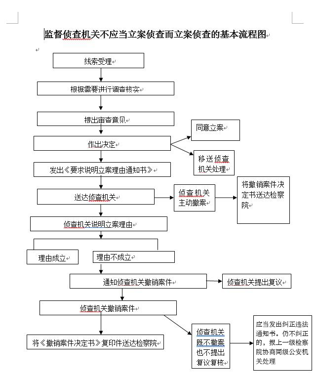 监督侦查机关不应当立案侦查而立案侦查的基本流程图.jpg